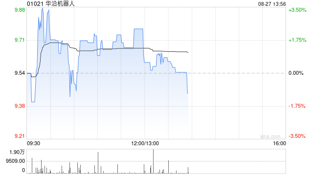 华沿机器人发布中期业绩 收益1.74亿元同比增加0.59%
