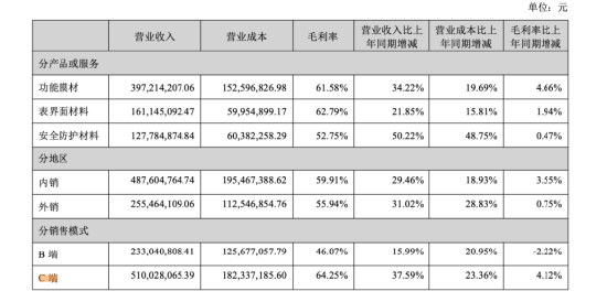 太力科技上半年营收毛利双增长	，C端收入增37.59%，B端业务与三大材料布局持续升级