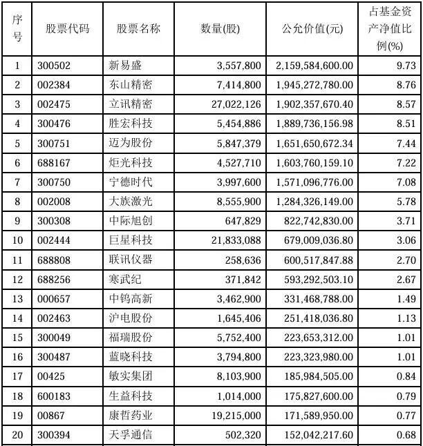 知名基金经理，隐形重仓股曝光