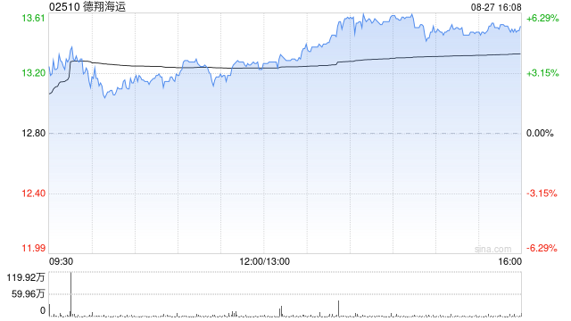 德翔海运午后涨逾6% 本月内股价累计涨幅超50%