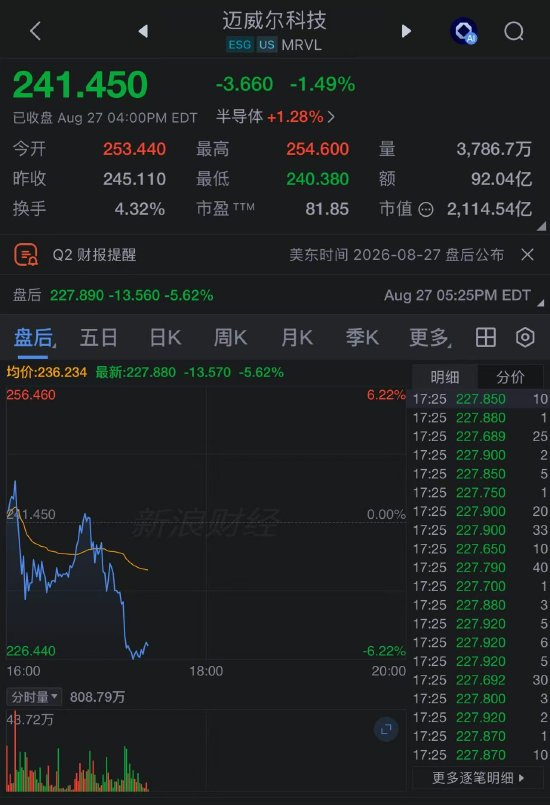 Marvell业绩和指引双双超预期，盘后仍跌超5%