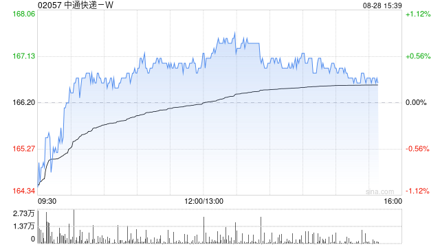 中通快递-W于8月27日斥资499.53万美元回购23.65万股