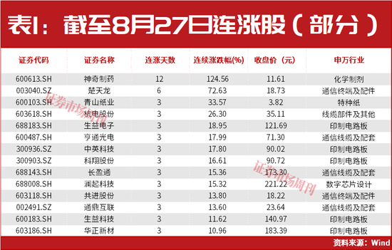 章建平又出手了！超百亿重仓新进这5只股	，这几只全部大涨！