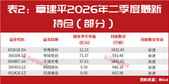 章建平又出手了！超百亿重仓新进这5只股	，这几只全部大涨！