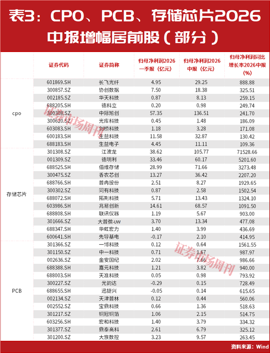 章建平又出手了！超百亿重仓新进这5只股	，这几只全部大涨！