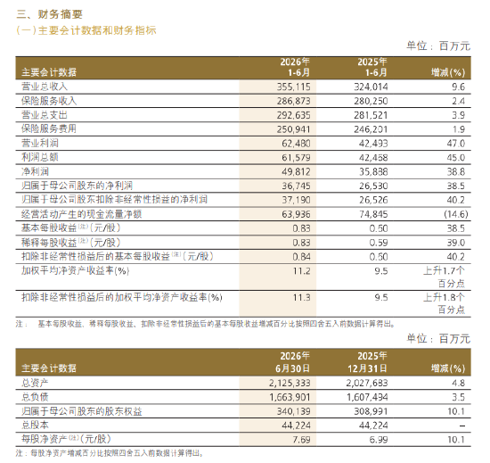 中国人保：上半年归母净利润367.45亿元，同比增长38.5%
