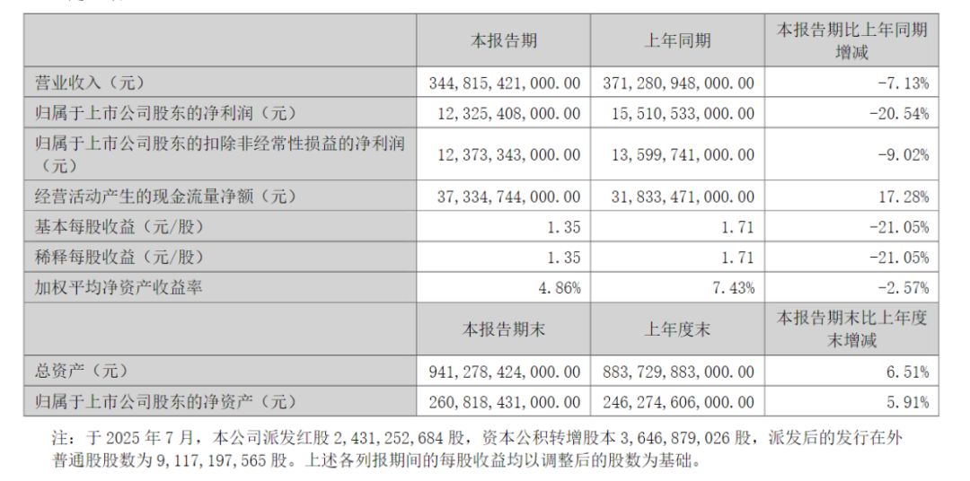 比亚迪，上半年营收、净利	、研发投入均下滑