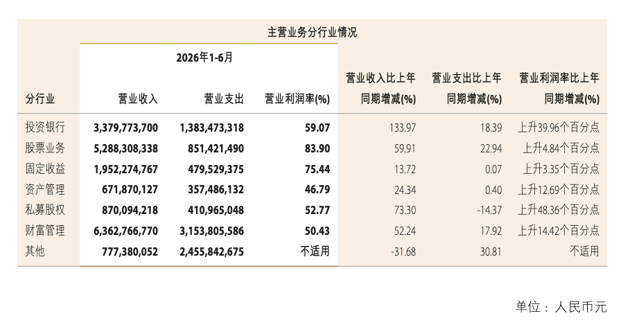 中金公司中期业绩创历史最佳，“三合一	”能赚多少？