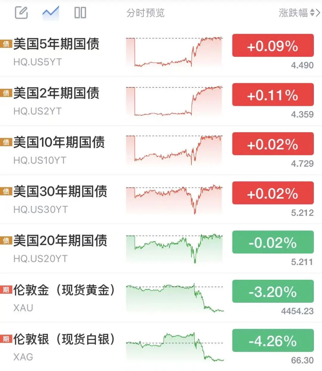 沃什首秀释放鹰派信号，黄金白银美债巨震