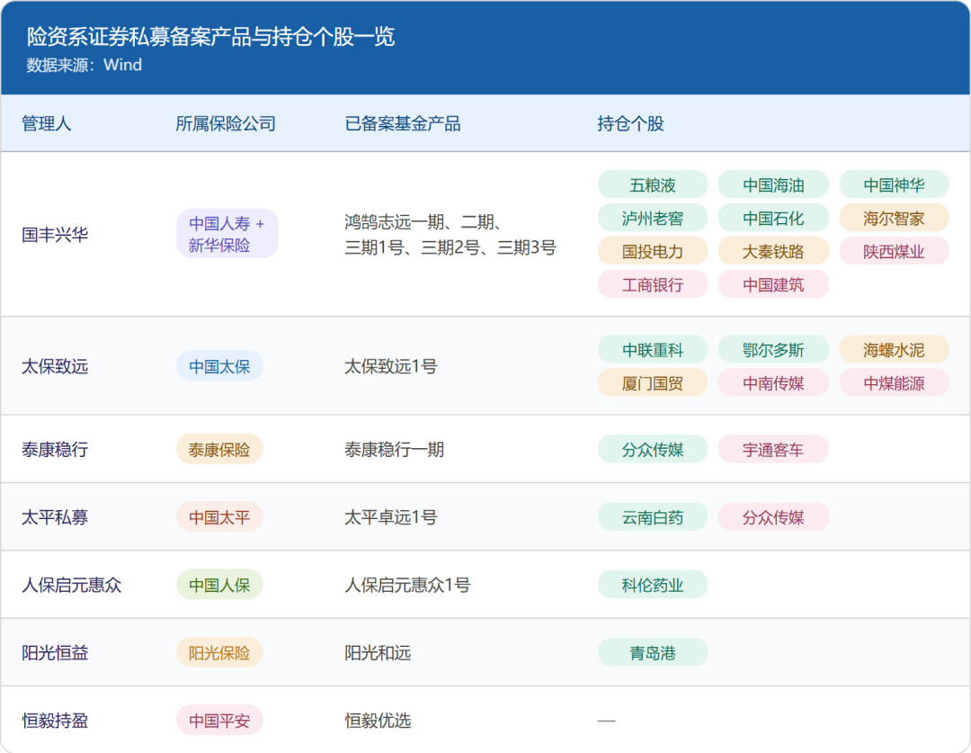 2220亿险资私募，持仓图谱曝光