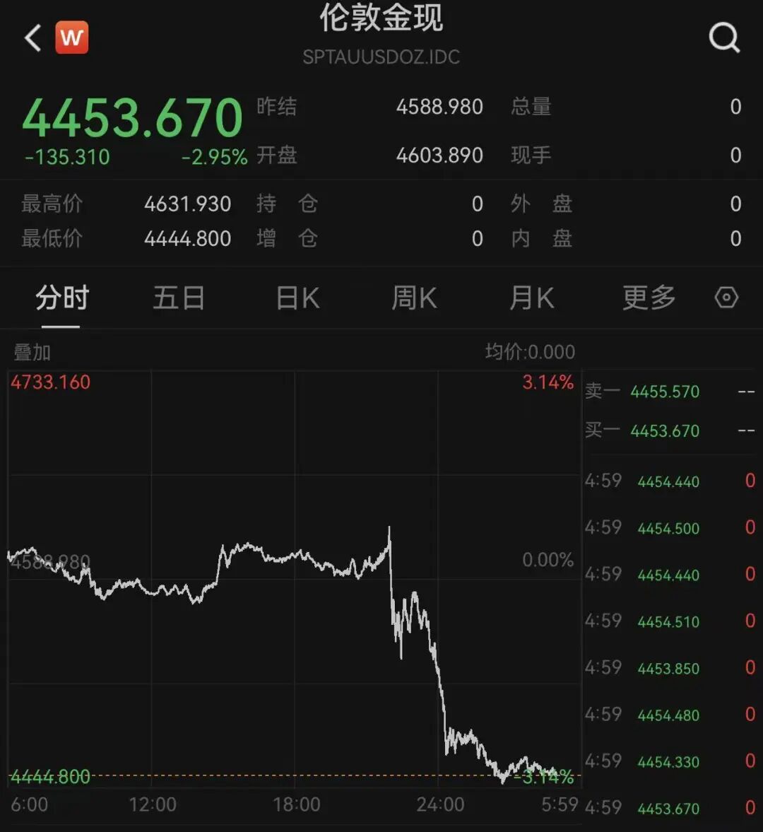 金价	，大跳水！有人一次性变现5万多元，有人解套就清仓“回本就跑”，店员：金价“过山车”吓跑消费者！