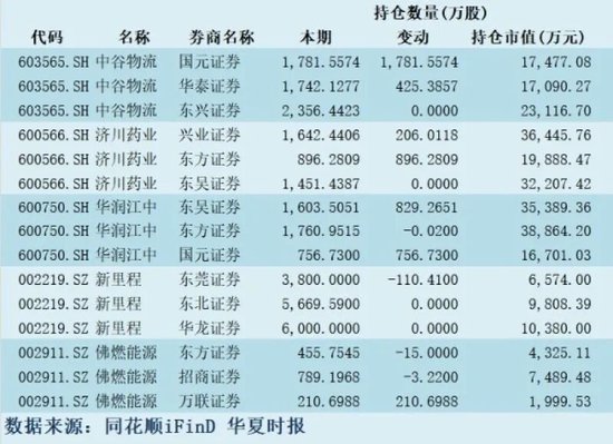 上半年扎堆这些赛道！券商抱团背后的“阳谋	”与“陷阱”？