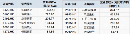 港股通创新药中报盘点！27家盈利，11家净利同比暴增，最高超16倍……