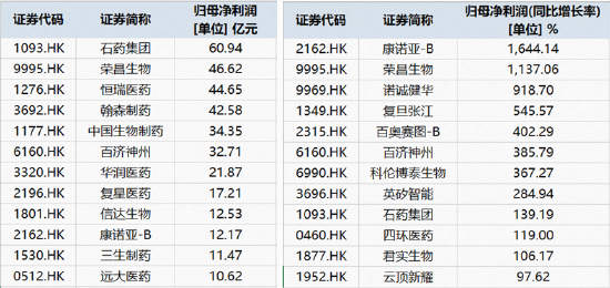 港股通创新药中报盘点！27家盈利，11家净利同比暴增	，最高超16倍……