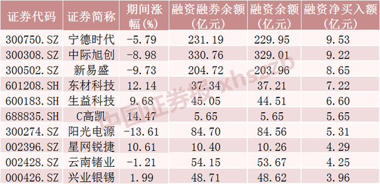 这些股票，融资客大幅加仓