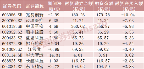 这些股票，融资客大幅加仓