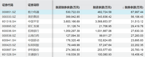 这些股票	，融资客大幅加仓