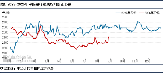 菜粕：现货价格迎来强势上行	，外部扰动放大行情表现