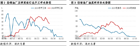 菜粕：现货价格迎来强势上行，外部扰动放大行情表现