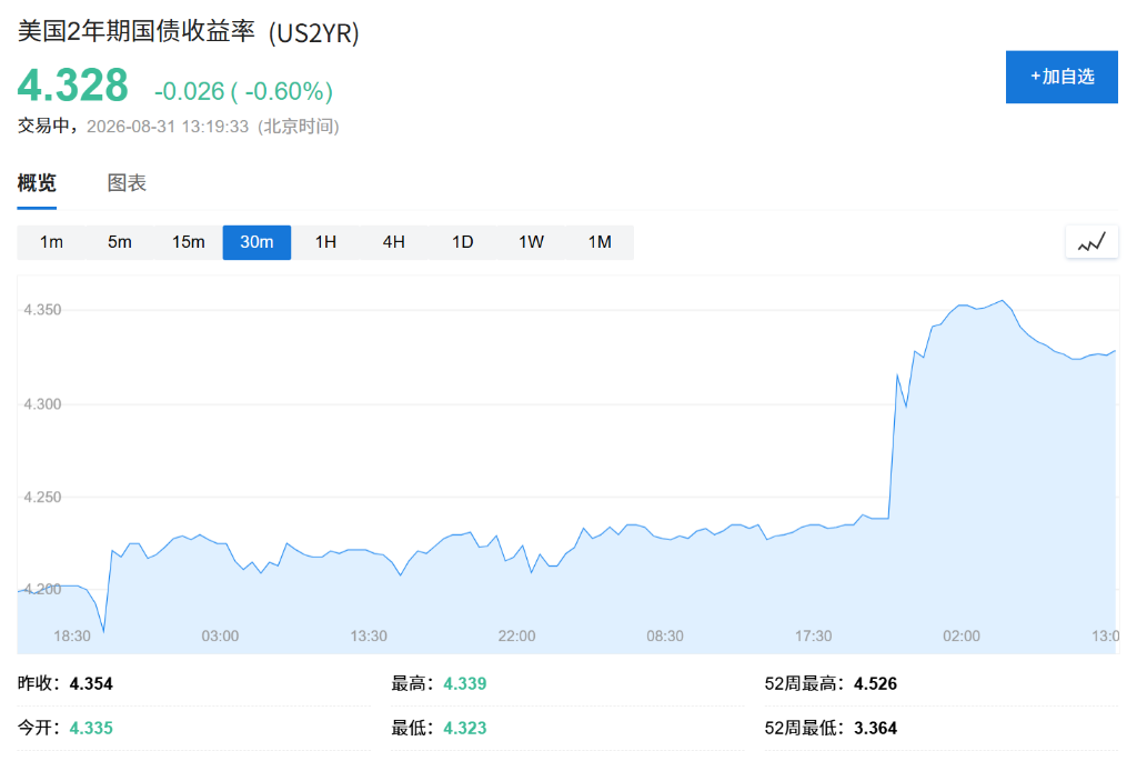 沃什讲话推高加息预期	，债券投资者仍不信美联储会行动