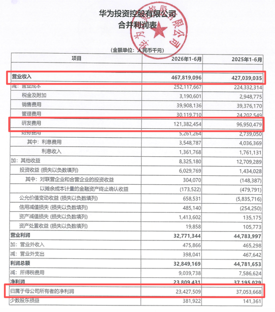 华为最新业绩：上半年净赚超234亿元，研发费用再创新高