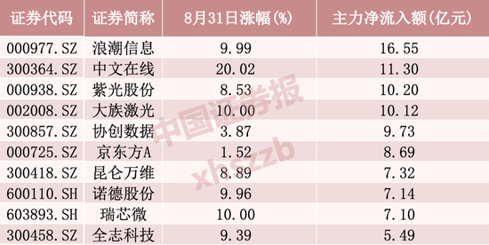 主力加仓，超50亿资金涌入这一方向