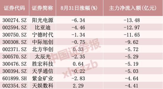 主力加仓	，超50亿资金涌入这一方向