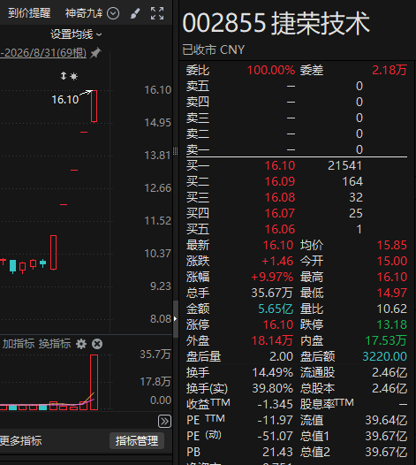 “折叠屏概念”、“AI液冷概念	”？5连板牛股	，紧急提示！