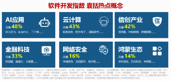 AI应用，政策利好来了！垂类厂商或将掌握定价权！软件开发ETF华宝（159036）直击AI应用前沿！
