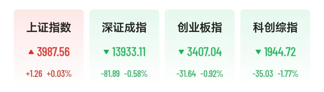 沪指翻红，宇树科技直线拉升	，农业牛股11天8板，翻倍股涨停后大跌，公司提醒：实控人正在减持