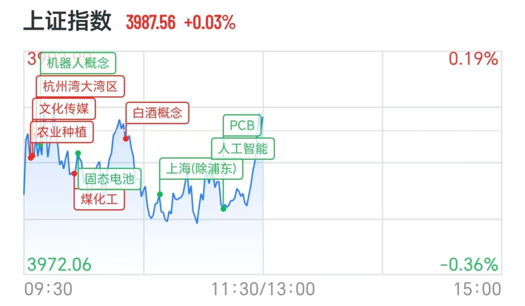 沪指翻红	，宇树科技直线拉升，农业牛股11天8板，翻倍股涨停后大跌	，公司提醒：实控人正在减持