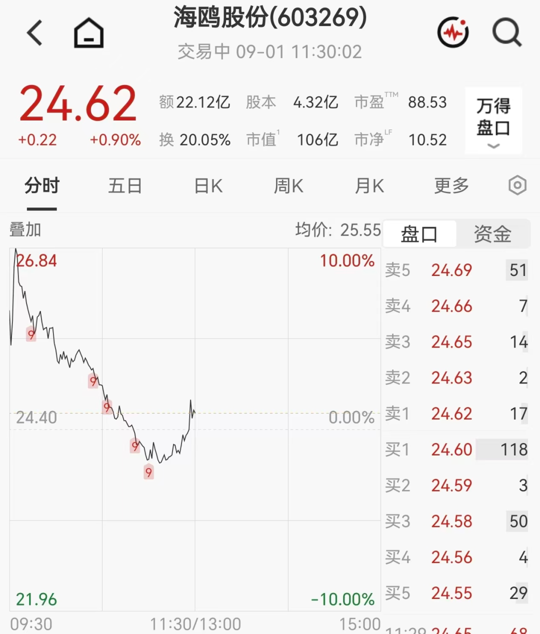 沪指翻红	，宇树科技直线拉升，农业牛股11天8板，翻倍股涨停后大跌	，公司提醒：实控人正在减持