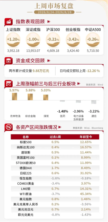 泰周刊：盈利结构性修复，市场预期有望企稳