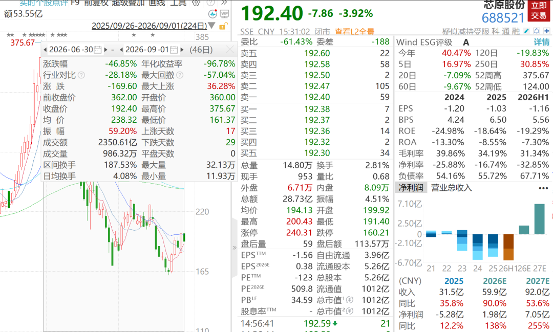 芯原股份发布公告	，股东减持49.47万股