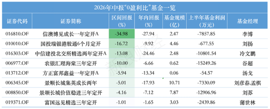 全散户与全机构白玩，信澳达亚基金与国投瑞银基金定开基金齐现“零盈利”	，持仓双双浮亏
