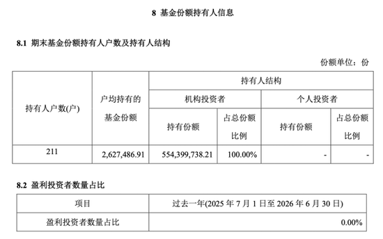 全散户与全机构白玩	，信澳达亚基金与国投瑞银基金定开基金齐现“零盈利”，持仓双双浮亏