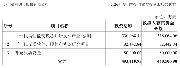 48.05亿元	，翻倍牛股拟大手笔定增