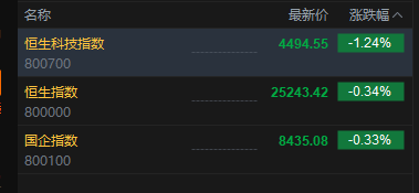 港股三大指数开盘下挫，恒生科技指数跌幅扩大逾1%