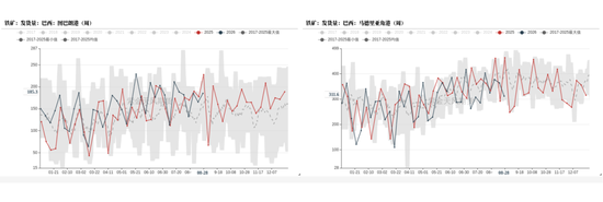 铁矿：下游利润不佳	，铁水下滑