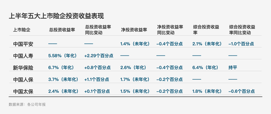 投资亮眼+负债端转型！A股五大险企净利大增78% 看好新质生产力投资机会