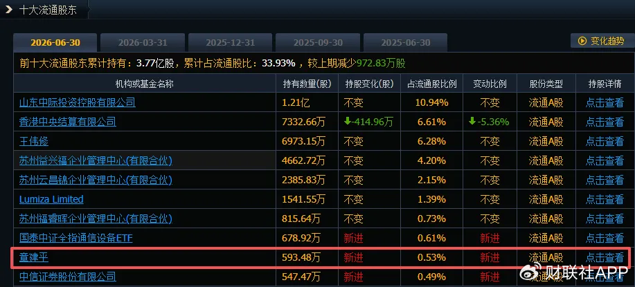 中际旭创前十大股东已无章建平，二季度末其曾位列第九大股东