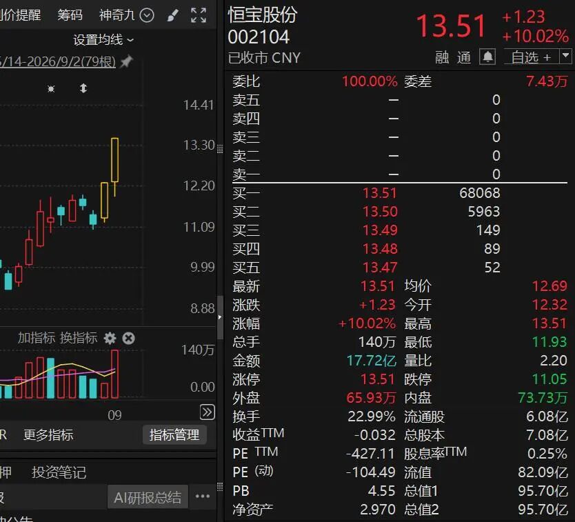 10天股价翻倍，“再涨可能停牌核查”！多只牛股，紧急公告！