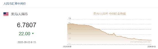 人民币兑美元中间价报6.7807，上调22点