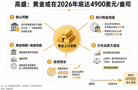 高盛看涨黄金年底至4900美元：衍生品对冲或成“放大器”	，金价可能冲得更高
