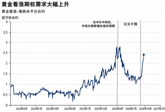 高盛看涨黄金年底至4900美元：衍生品对冲或成“放大器”	，金价可能冲得更高