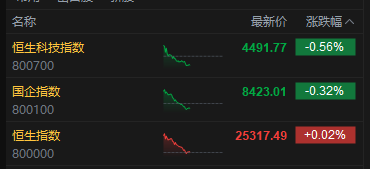 港股午评:恒指涨0.02% 科指跌0.56% 科网股低迷 黄金股普涨