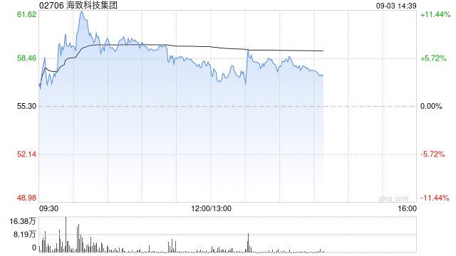 海致科技集团盘中涨超12% 公司收入及盈利预测仍存在上行空间