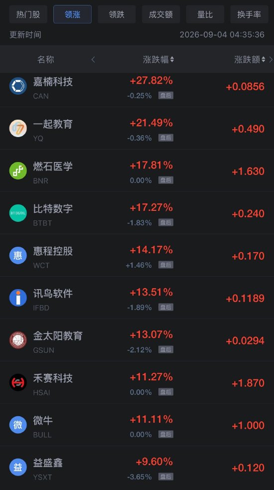9月4日热门中概股涨跌不一，禾赛科技涨超11%	，携程跌超5%