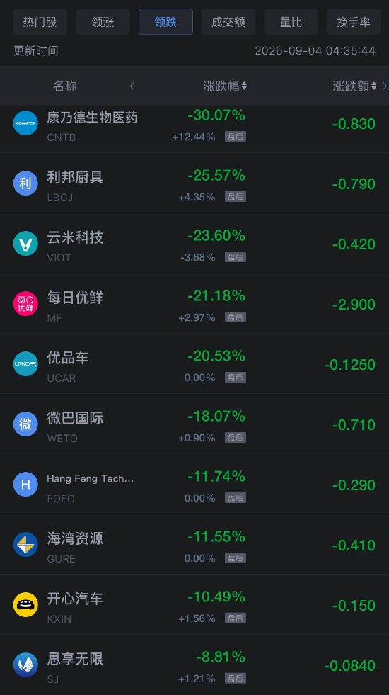 9月4日热门中概股涨跌不一，禾赛科技涨超11%，携程跌超5%