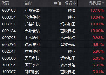 种植链再掀涨停潮，农牧渔ETF华宝（159275）标的指数持续强势！机构高呼：大种植投资机会凸显